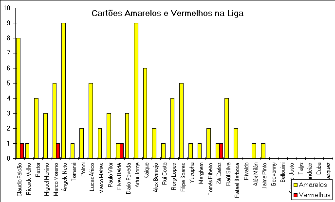ChartObject Cartões Amarelos e Vermelhos