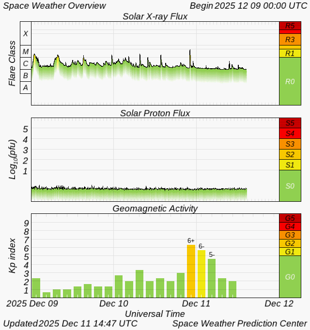 Solar Flux & Kp Data