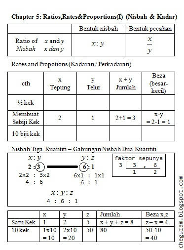 Nota Matematik Tingkatan 2  Bab 5 : Nisbah, Kadar 