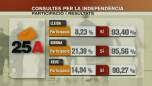 El "sí" a la independència s'imposa amb una participació del 20%