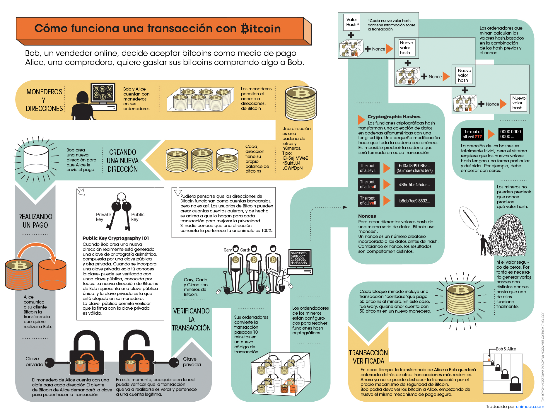 Cómo funciona una transacción con Bitcoin