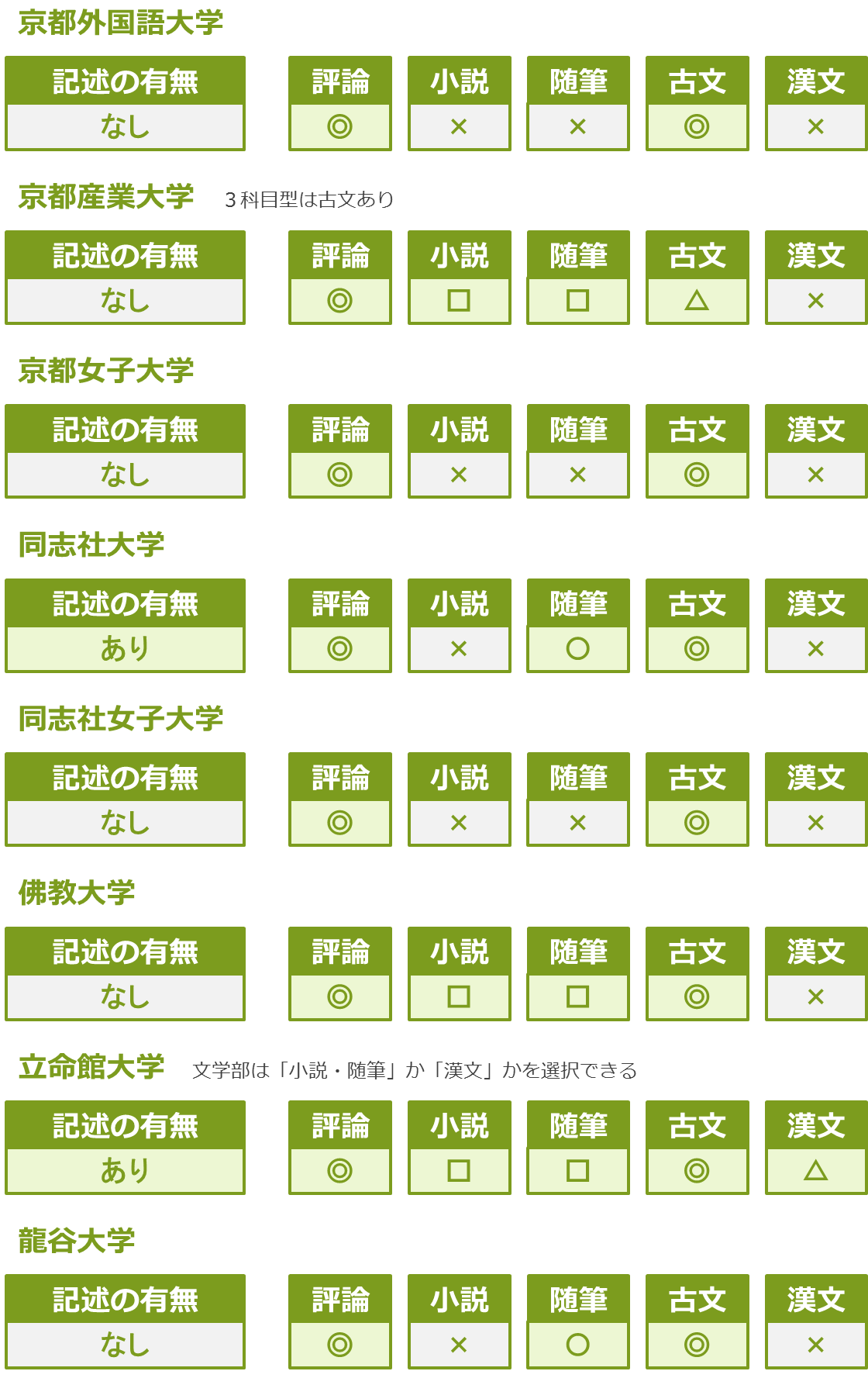 大学入試国語の出題傾向 記述問題 古文 漢文の有無が確認できます