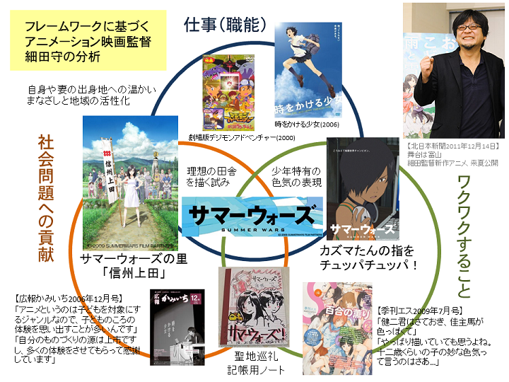 ひる の なりかわ 【サマーウォーズ】 フレームワークに基づく ...