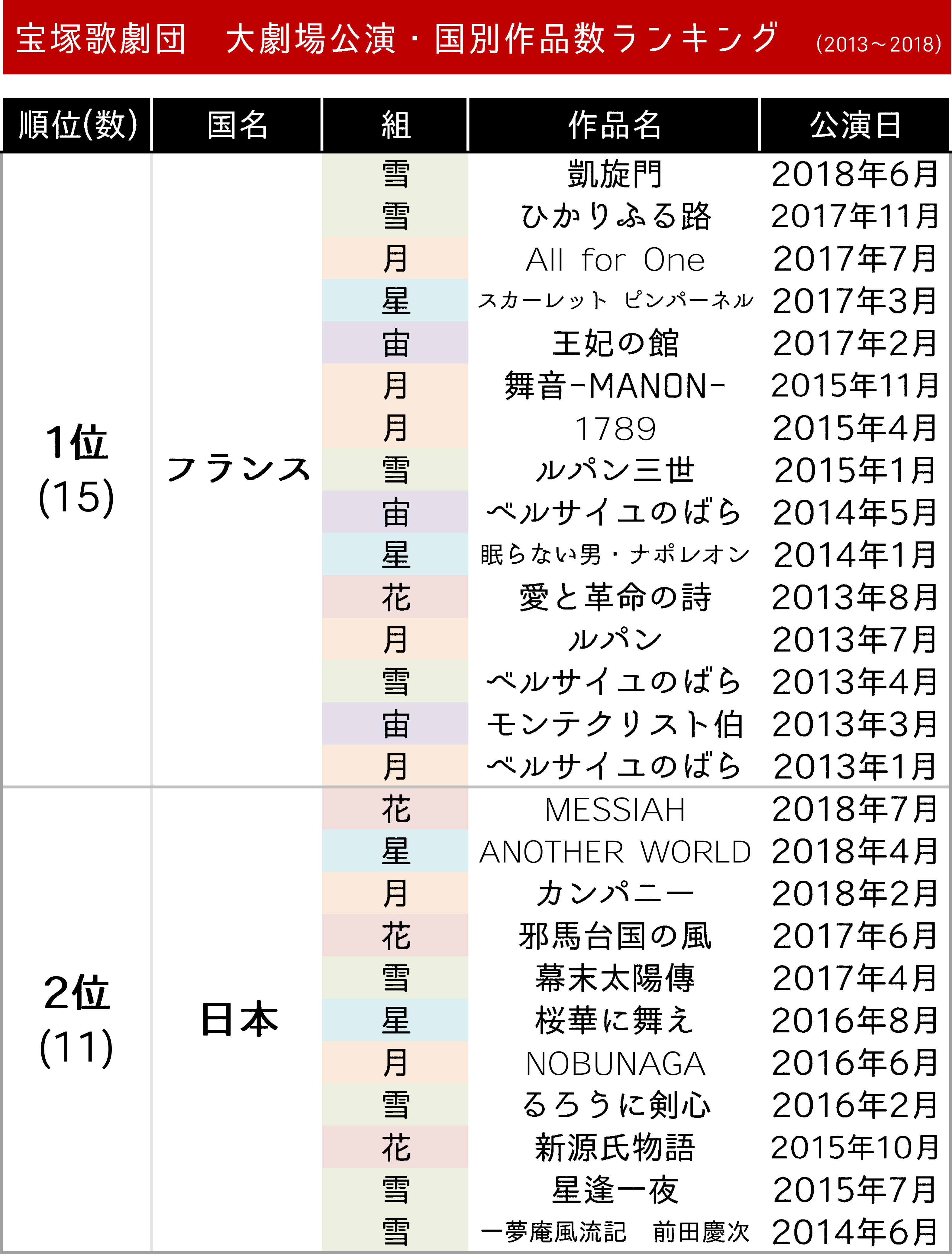 宝塚歌劇団 国別作品数ランキング 18 13 1位は日本 それともフランス アートコンサルタント ディズニーとミュージカルのニュースサイト