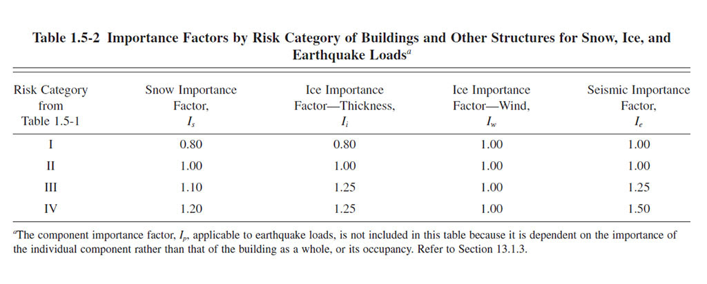 Medeek Design Inc. - Snow Loads
