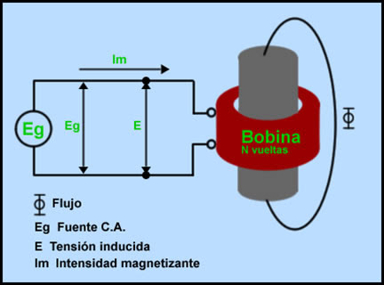 transformador electrico