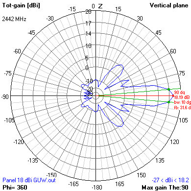 Panel « estqwerty's DigDice diy wifi antennas