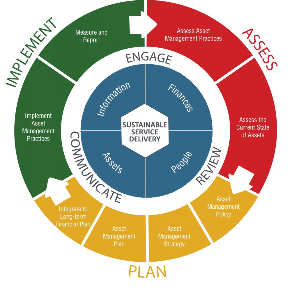 Towards Watershed Sustainability: "Asset Management for 