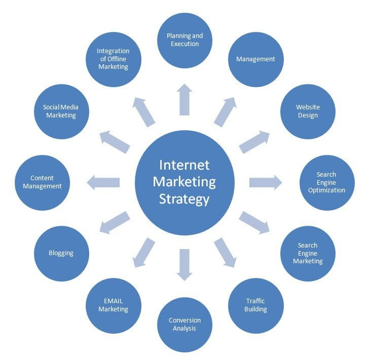 internet-marketing-strategy