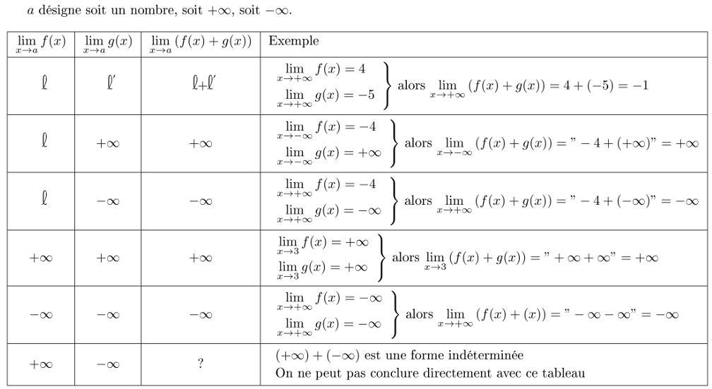Limite D Une Fonction Forme Indeterminee Asymptote Theoreme Des Gendarmes Expliques En Video