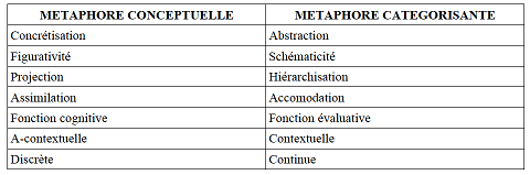 L'approche cognitive de la catégorisation par métaphore ...