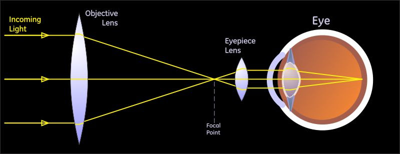 Telescope Equations
