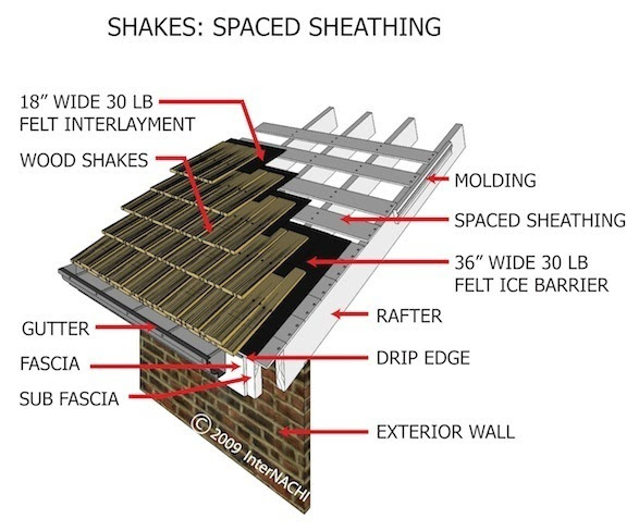 Define Roof Sheathing &amp; The Installation Of The Rigid 