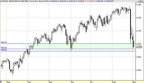 EuroStoxx50 fesx diario zona posible soporte