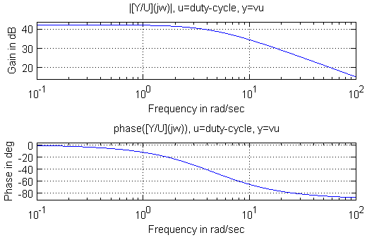 Diagramma di Bode del regolatore