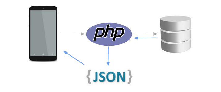 A simple web service using PHP JSON and MySQL Roberto A simple web service using PHP JSON and MySQL Roberto