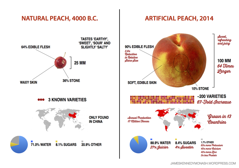  From https://jameskennedymonash.wordpress.com/2014/07/09/artificial-vs-natural-peach/ 