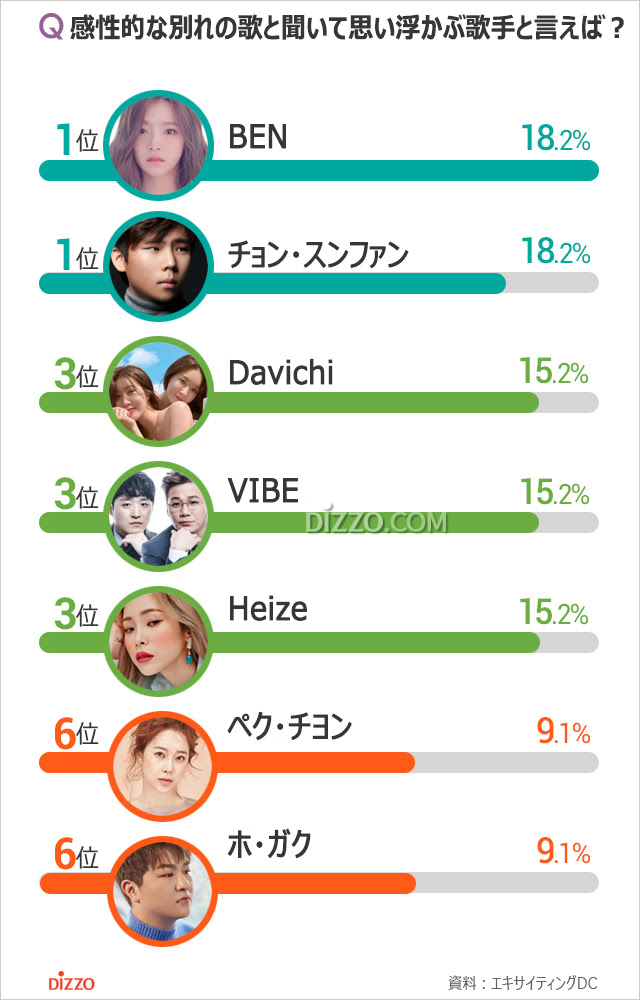 感性的な別れの歌と言えば思い浮かぶ韓国の歌手1位は