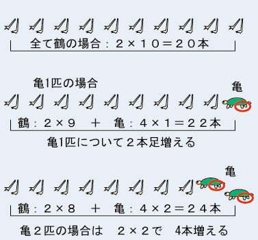 鶴亀算 つるかめ算 算数 中学受験 文章問題