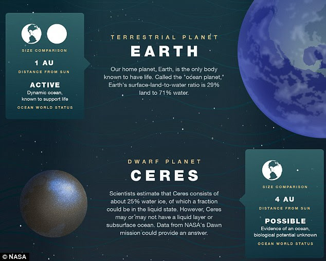 Nasa has released an infographic explaining which worlds in the solar system are thought to have oceans under their surface, such as Ceres, seen here. The distance from the sun is given in AU, which stands for Astronomical Unit - and one AU is the distance from Earth to the sun