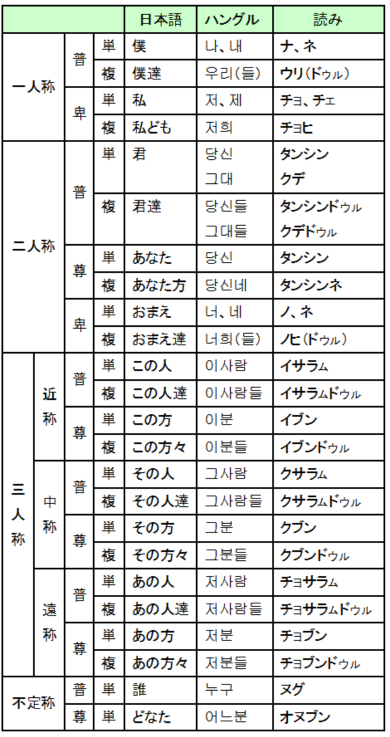 代名詞 連体詞 超速修韓国語 日本人専用