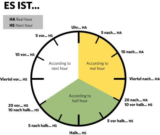 Learning To Tell The Time In German - German Language Lessons