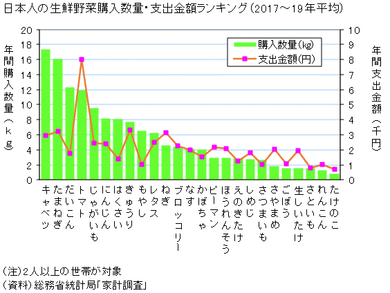 図録 日本人が食べている野菜ランキング