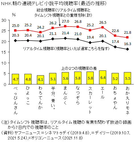 図録 ｎｈｋ朝の連続テレビ小説平均視聴率の年度別推移