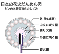 打揚花火のしくみ 打揚花火 公益社団法人 日本煙火協会