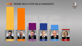 El rànquing del ressò dels missatges dels candidats catalans el 26-J
