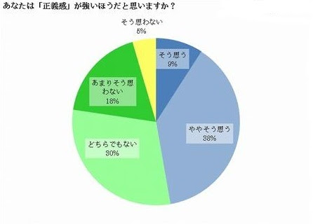 いじめから子供を守ろう ネットワーク ブログ 女子中高生の約半数は 正義の味方 友人がいじめられていたら助ける ９６