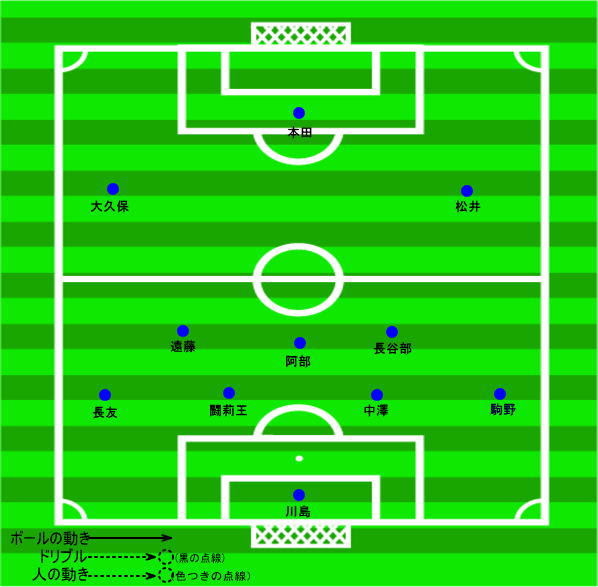 サッカー日本代表ワールドカップ優勝 サッカー日本代表 紅白戦 フォーメーション