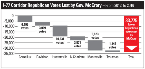 mccrory-votes