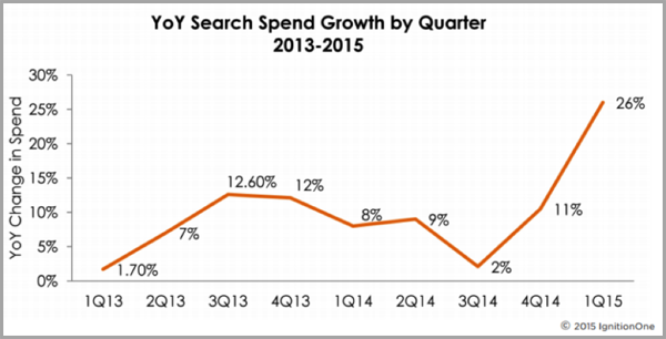 Ad spend graph for search vs social