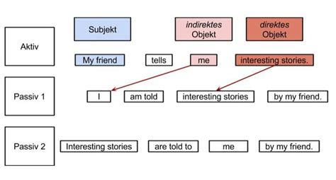 simple present passiv bildung und uebungen studienkreisde