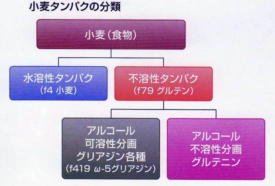 小麦アレルギー