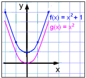 Mathscene Functions 1 Lesson 3