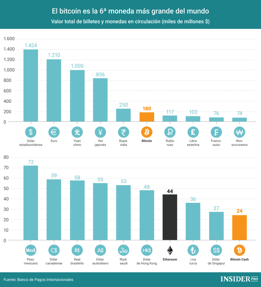 El Bitcoin ya es la 6ª moneda más grande del mundo
