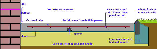 Pavingexpert - Plain Concrete Hardstandings