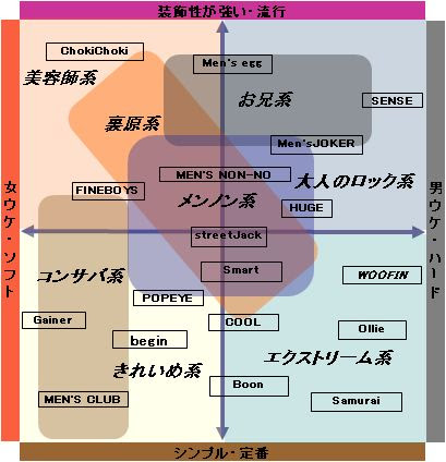 男性ファッション雑誌と系統のマッピング Elastic