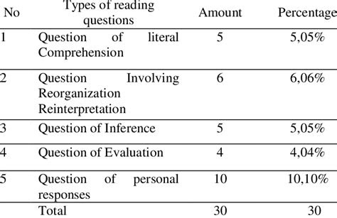  types of reading comprehension download scientific diagram