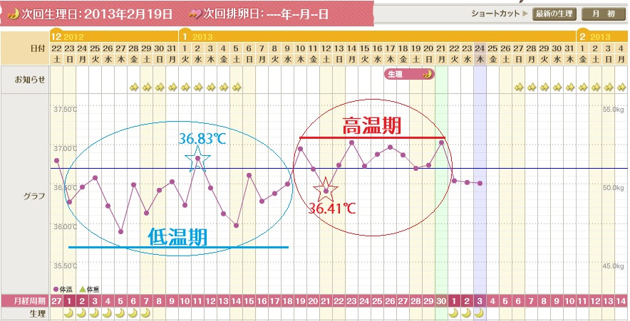 基礎体温 低高温期の見方の間違い 酉標 とりじるし