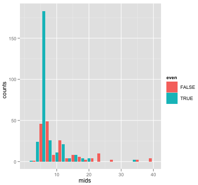 Histogram of recognition site length