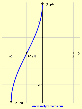 Graphing Arcsin X Functions