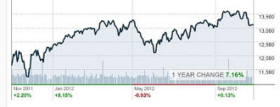 Dow Jones Industrial for one year