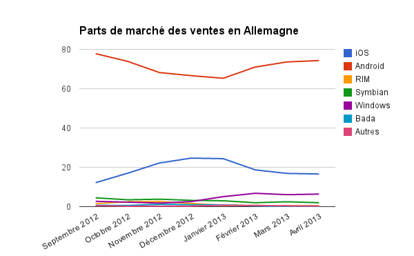kantar_allemagne_avril_2013.png