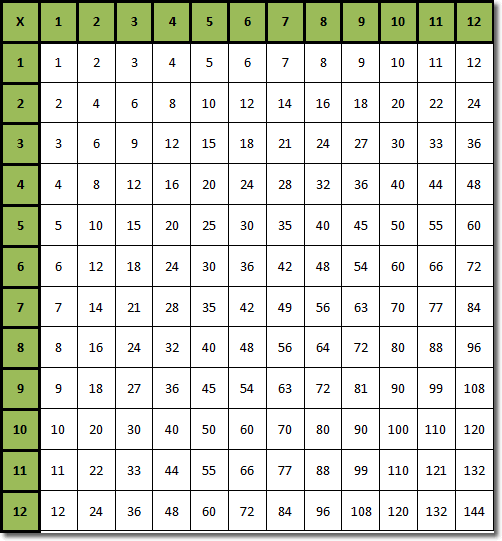 Multiplication Table 5 x 5