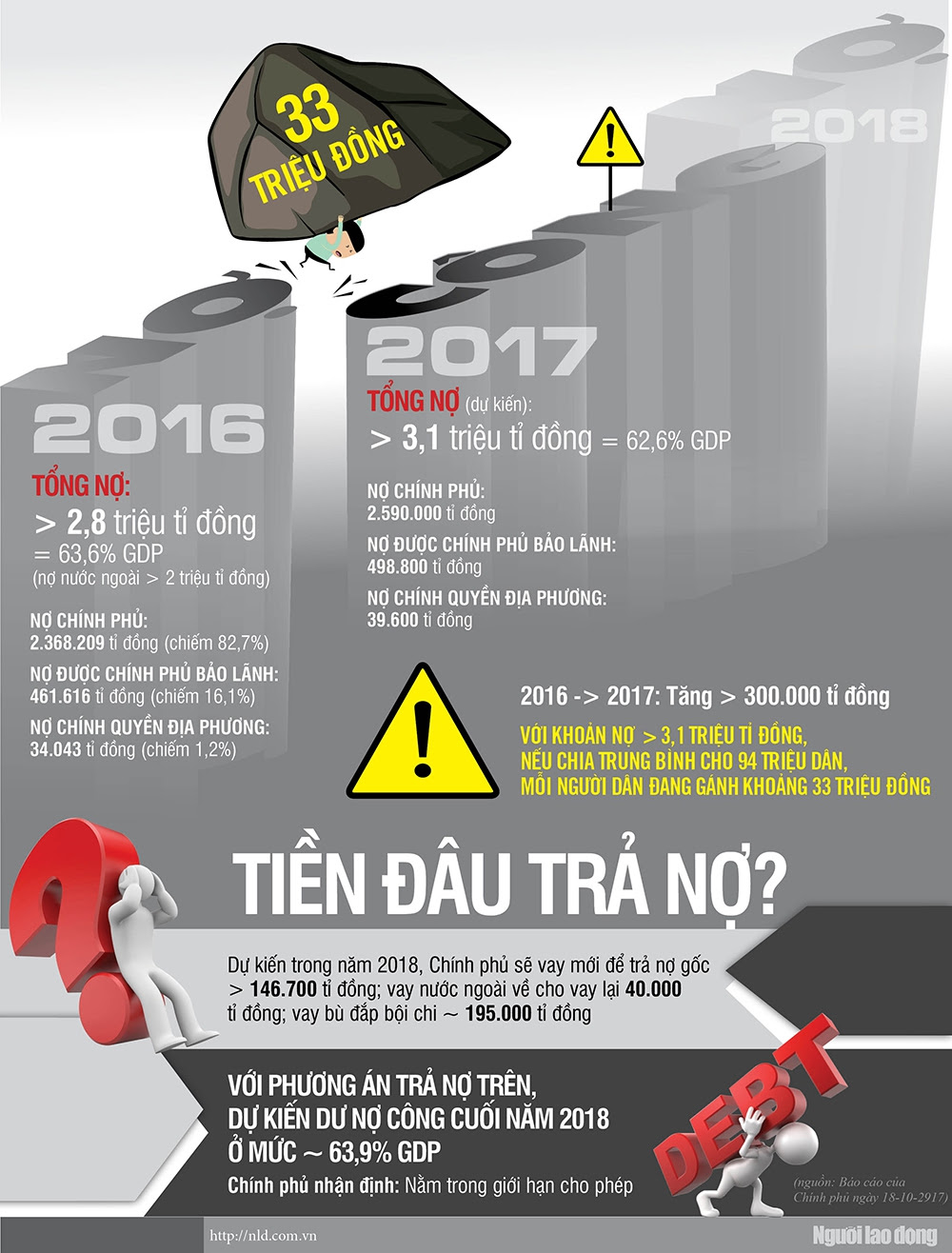 Mỗi người gánh nợ công 33 triệu đồng, tiền đâu trả? - 1