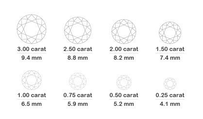 diamond is the same as 1/3