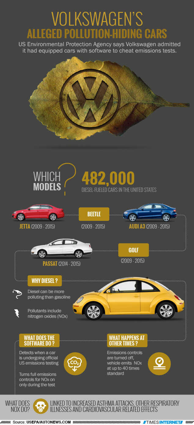 Volkswagen cheating software. Image credit: Times of India.